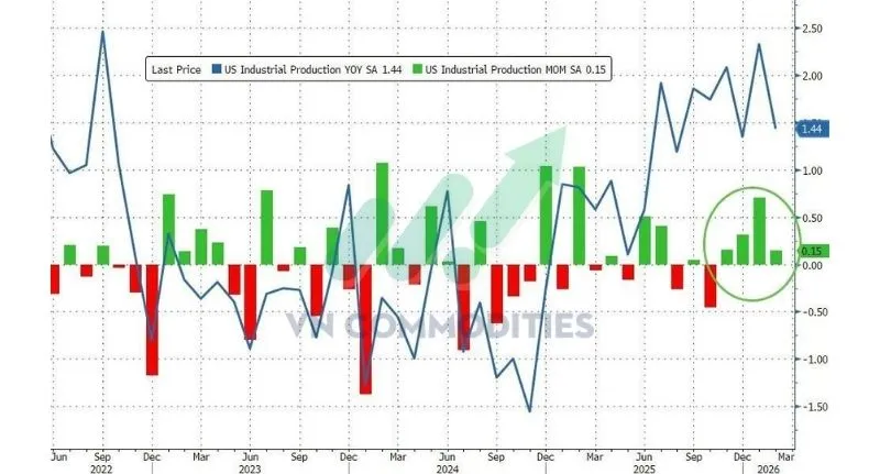 Theo năm, tăng 1.44% YoY, so với 2.3% YoY th&aacute;ng trước